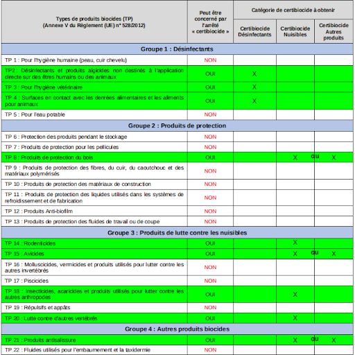 Tableau des types de produits biocides concernés par le Certibiocide (TP2, TP3, TP4, TP14, TP18, TP20)